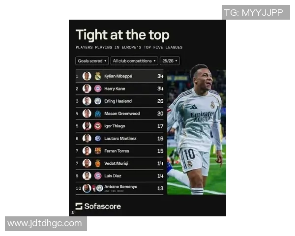 姆巴佩客场进球率高达64成五大联赛最具威胁的攻击手